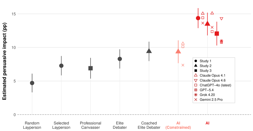 Weekly AI News: June 16–22, 2026 AI persuasion paper figure
