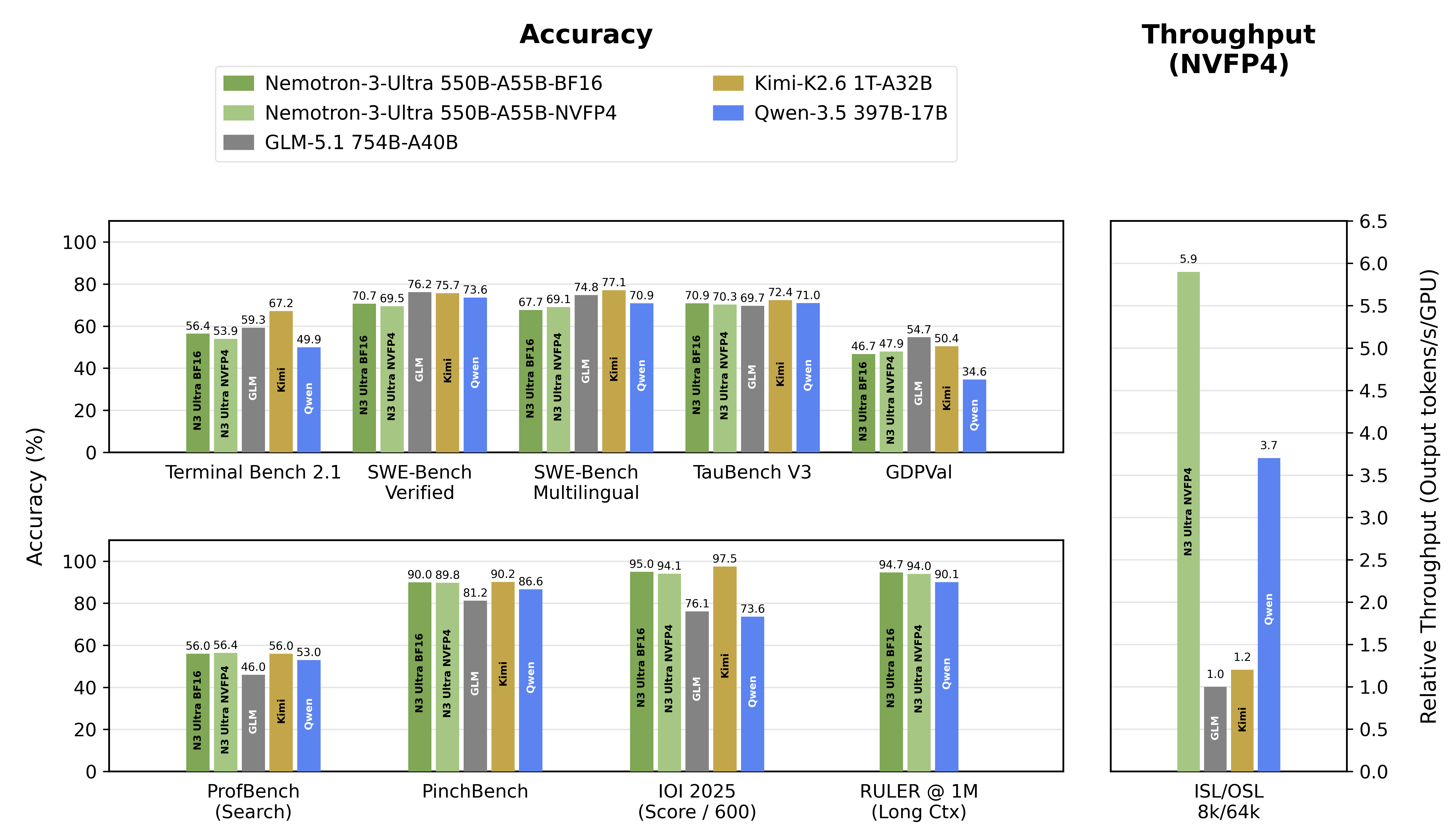 Weekly AI News: June 16–22, 2026 NVIDIA Nemotron 3 Ultra comparison chart