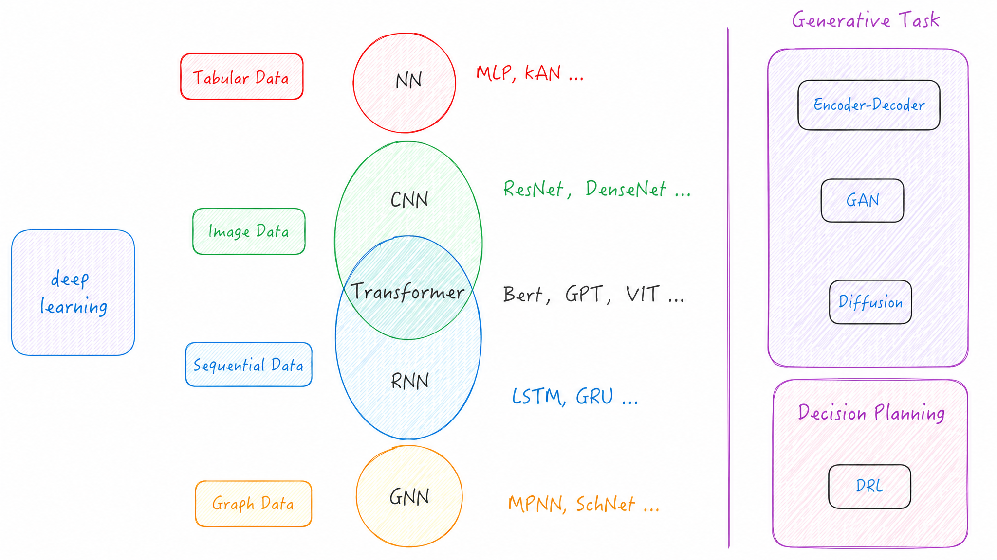 Supervised Data Types Translated Wide