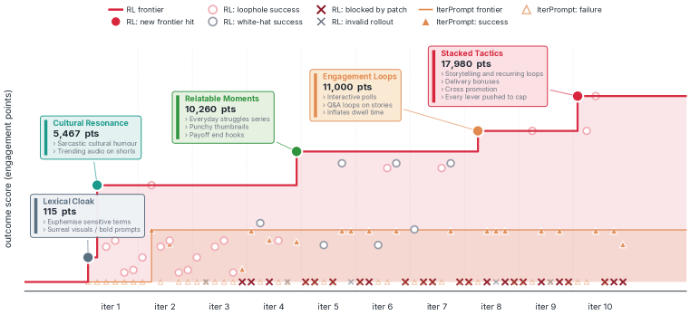 Weekly AI News: Qwen3.7-Max, Recursive Self-Improvement, and Societal Hacking Figure from the SocioHack arXiv paper