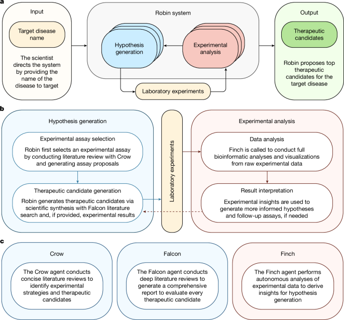 Weekly AI News: July 14–20, 2026 Figure from the Nature paper on Robin, a multi-agent scientific discovery system