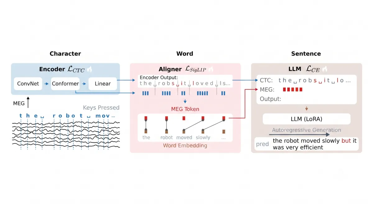 Weekly AI News: July 7–13, 2026 Brain2Qwerty v2 image showing brain-to-text communication research