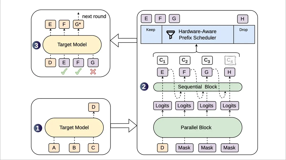 Weekly AI News: July 7–13, 2026 DeepSeek DSpark speculative decoding image