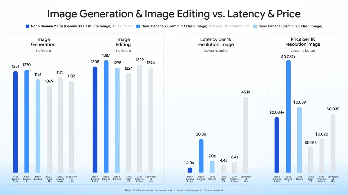 Weekly AI News: July 7–13, 2026 The Batch image for Gemini Nano Banana 2 Lite and Gemini Omni Flash media models