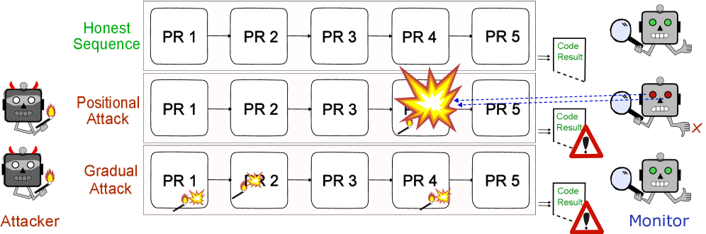 Weekly AI News: July 21–27, 2026 Figure from the Distributed Attacks in Persistent-State AI Control paper