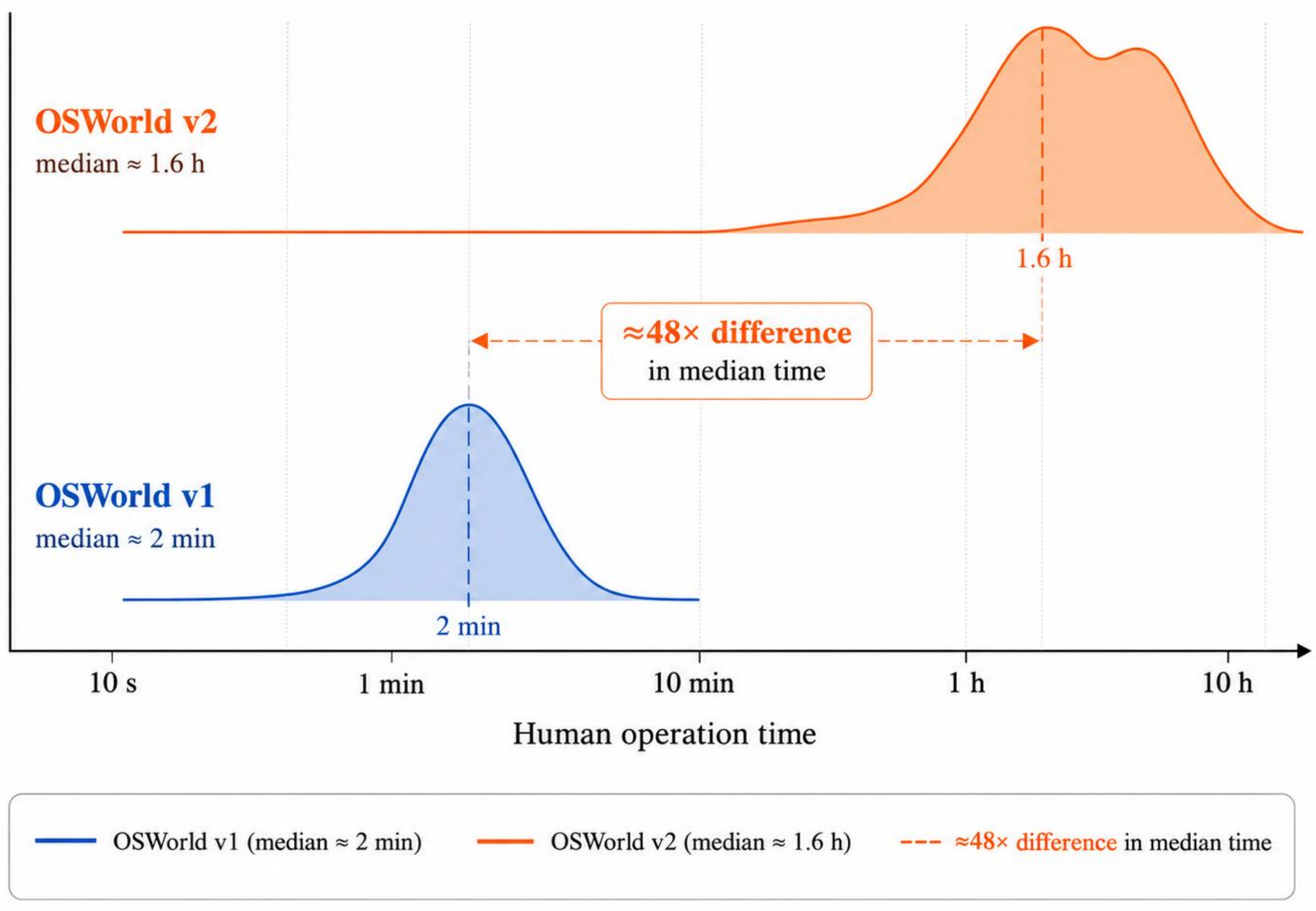 Weekly AI News: July 14–20, 2026 Main figure from the OSWorld 2.0 benchmark site