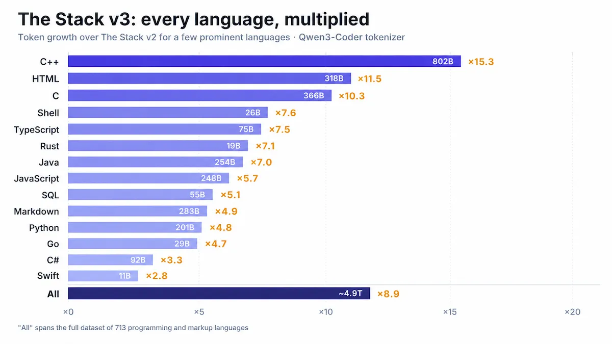 Weekly AI News: August 4–10, 2026 The Stack v3 dataset visual