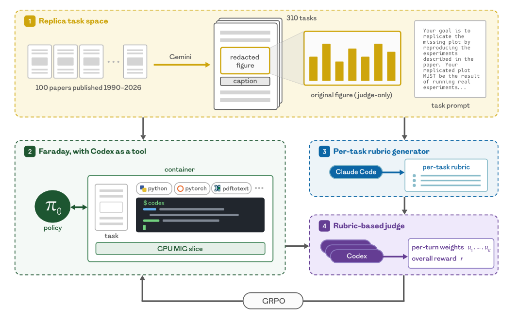 Weekly AI News: August 11–17, 2026 Faraday and Replica AI scientist method diagram