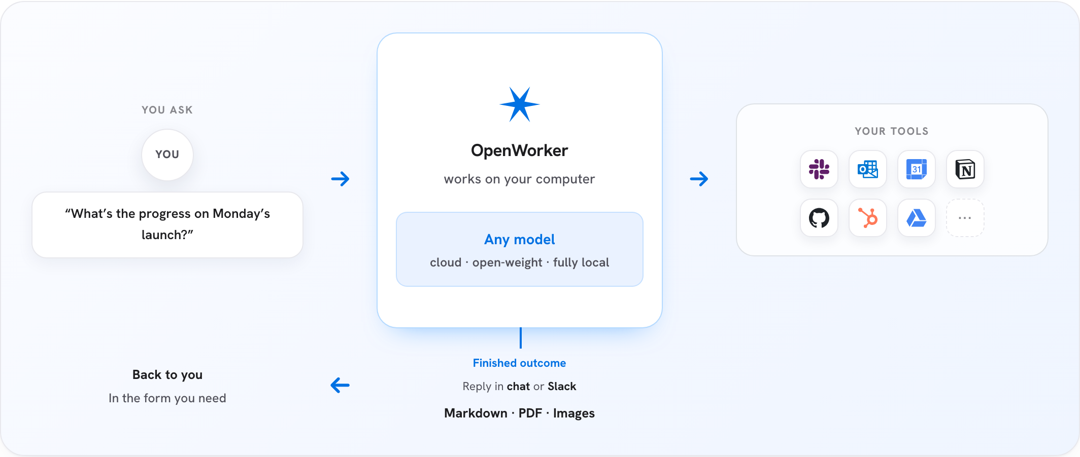 Weekly AI News: July 28–August 3, 2026 OpenWorker architecture and workflow diagram from the project repository