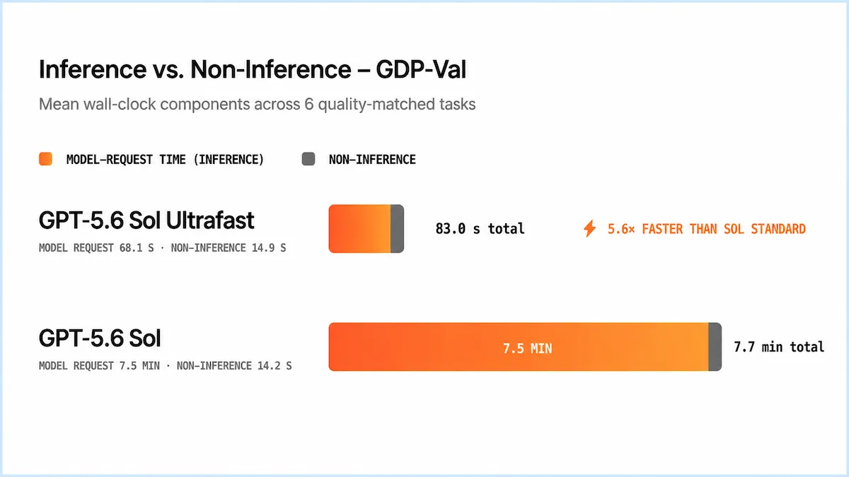Weekly AI News: August 24–31, 2026 Ultrafast model speed visual from DeepLearning.AI The Batch